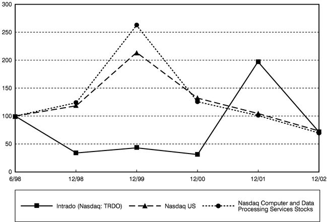 PERFORMANCE GRAPH